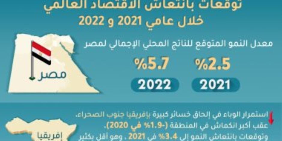 صندوق النقد الدولى يتوقع تسجيل مصر نمو 2.5% بـ2021 وصولا لـ5.7% فى 2022