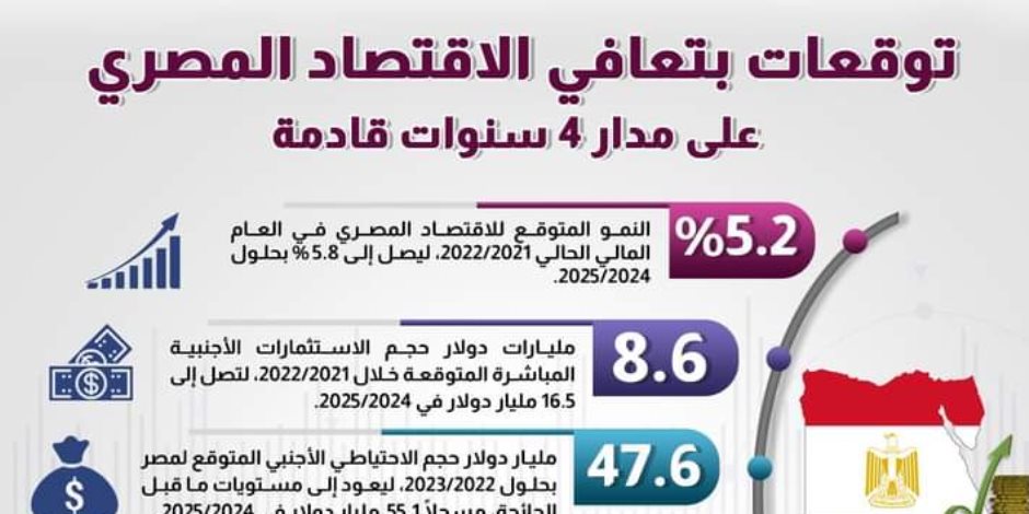 مصر ثالث أكبر 5 اقتصادات عربية.. والعراق تحقق مفاجأة
