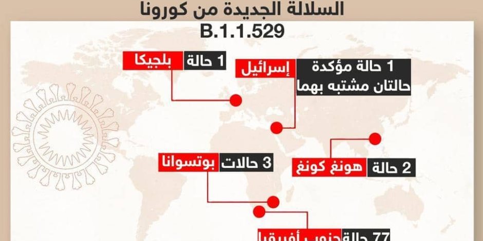 ذعر يجتاح العالم.. دول تعلن عن إصابات بسلالة كورونا الجديدة ذعر يجتاح العالم.. دول تعلن عن إصابات بسلالة كورونا الجديدة
