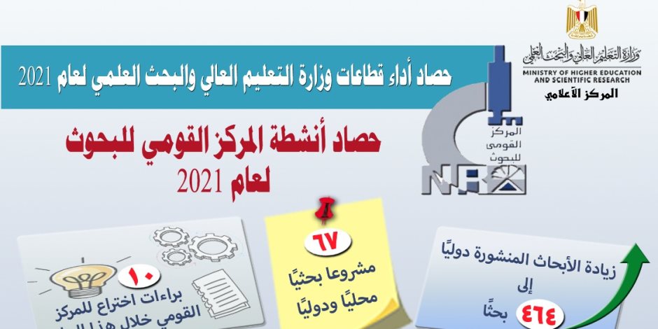 تعرف على حصاد المركز القومي للبحوث 2021.. أبرزها التوصل إلى لقاح كورونا