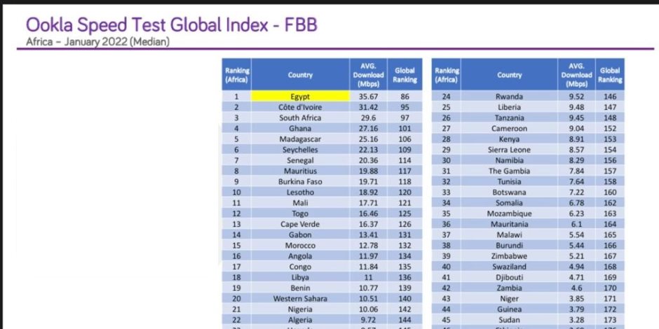 في أول تقارير Ookla Speedtest العالمية للعام الجديد.. مصر تتربع على عرش القارة الأفريقية في متوسط سرعات الإنترنت الثابت