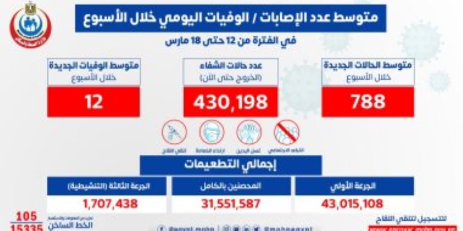 الصحة في بيانها الأسيوعي : متوسط الإصابات اليومى بكورونا 788 حالة و12 وفاة "إنفوجراف"