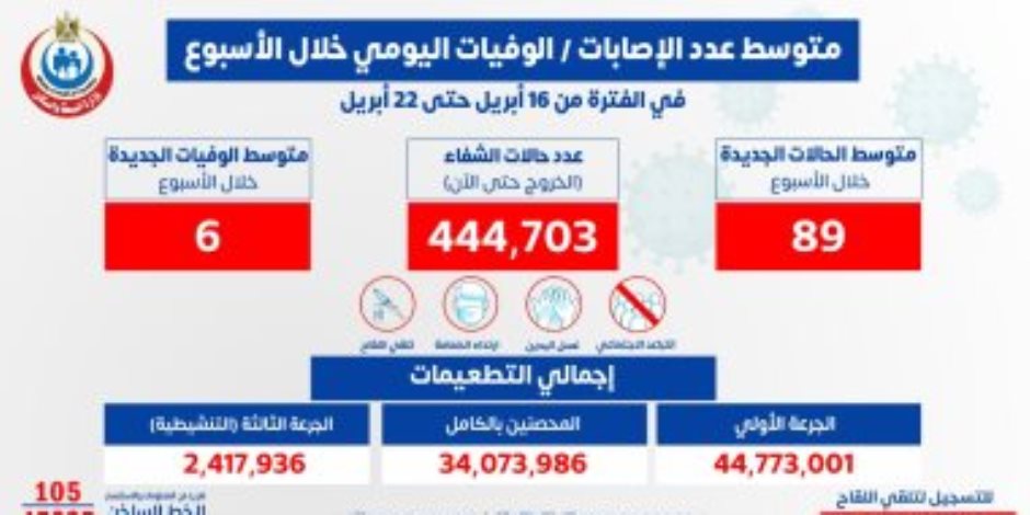 الصحة: متوسط الإصابات بفيروس كورونا اليومى 89 حالة و6 وفيات