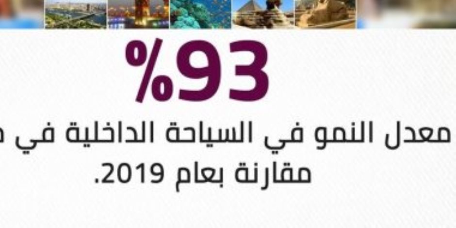 معلومات الوزراء: 93% معدل نمو السياحة الداخلية فى مصر مقارنة بـ2019