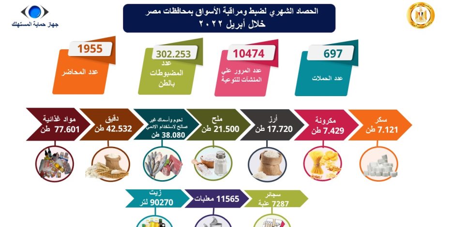 ضبط 302.253 طن مواد غذائية فاسدة.. حماية المستهلك يشن حملات مكثفة فى 20 محافظة