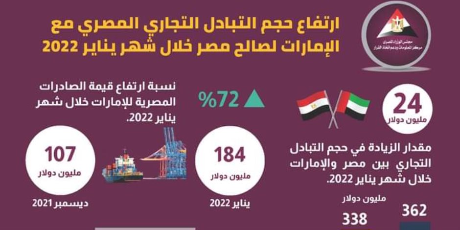 ارتفاع الصادرات المصرية للإمارات 72% وانخفاض الواردات 23% بين ديسمبر ويناير 2022.. رئيس الوزراء مع عدد من المستثمرين الإماراتيين بأبو ظبي