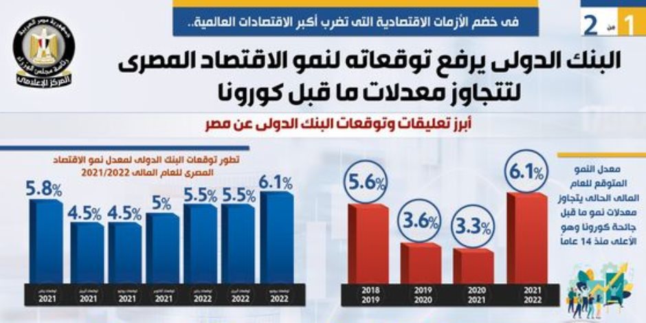 بشرة خير: البنك الدولي رفع توقعاته لنمو الاقتصاد المصري ليصل إلى 6.1% (انفوجرافيك)