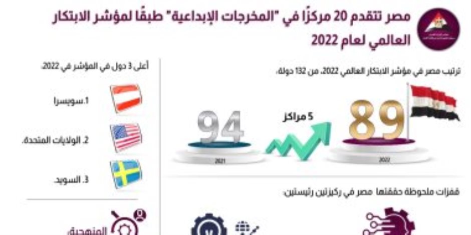 طبقا لمؤشر الابتكار العالمى 2022.. مصر تتقدم 20 مركزا فى المخرجات الإبداعية 
