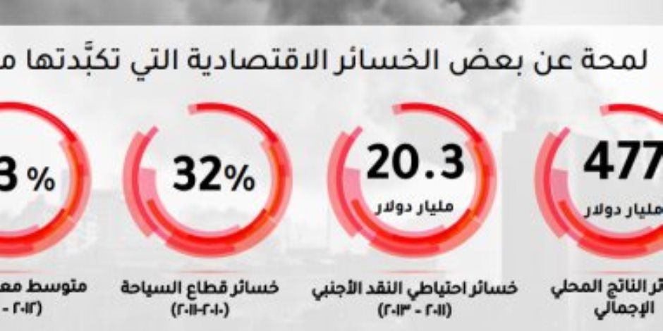  477 مليار دولار من الناتج المحلي.. بالأرقام خسائر الاقتصاد المصرى من الاضطرابات السياسية من 2011 إلى 2013