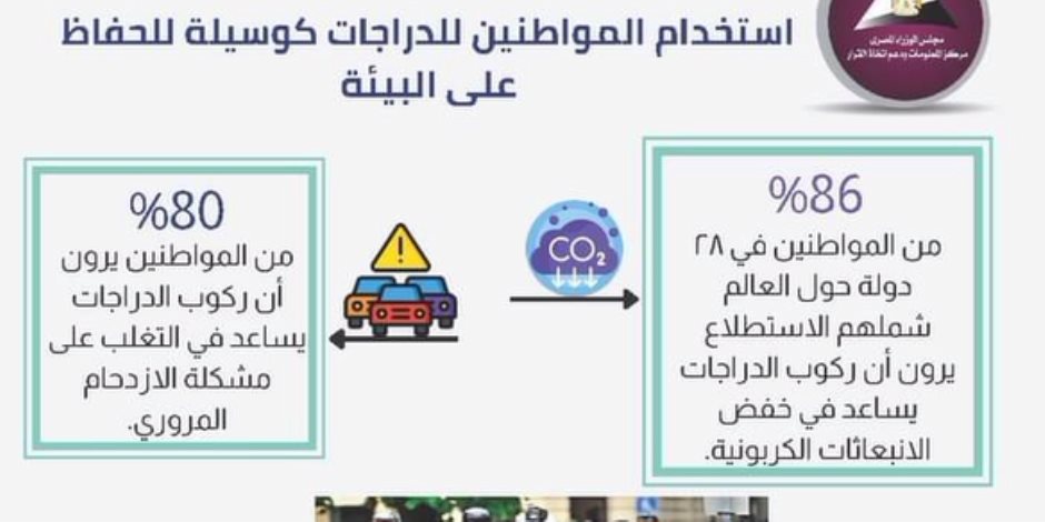 %86 من مواطني 28 دولة يرون ركوب الدراجات يساهم في خفض الانبعاثات.. وزير الشباب والرياضة يطلق المهرجان الرياضي للدراجات