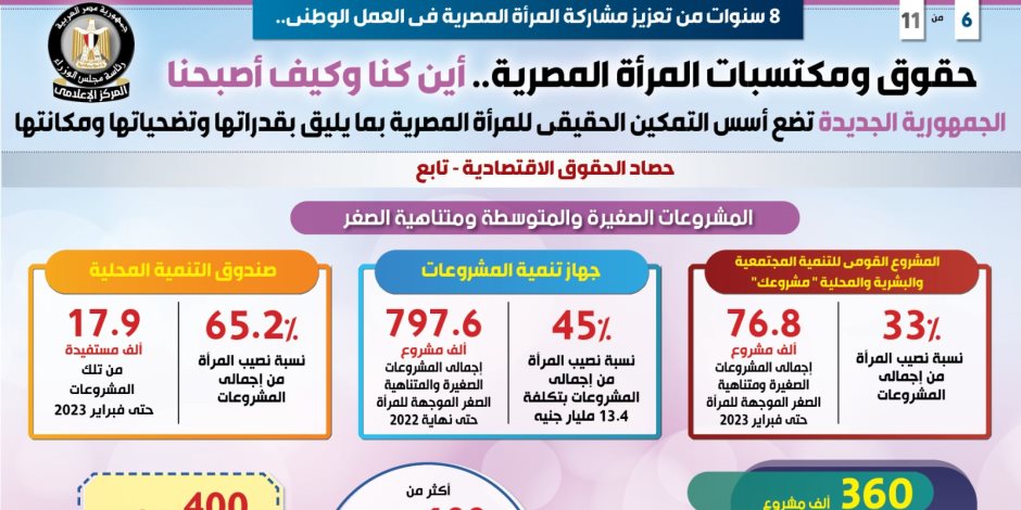 فى اليوم العالمى للمرأة.. المركز الإعلامى لمجلس الوزراء يكشف عن مكتسبات سيدات مصر خلال 8 سنوات.. تمكين وتعزيز المشاركة فى العمل الوطنى بالجمهورية الجديدة