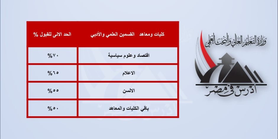 تنسيق الطلاب الوافدين.. 75% طب و70% أسنان و65% هندسة