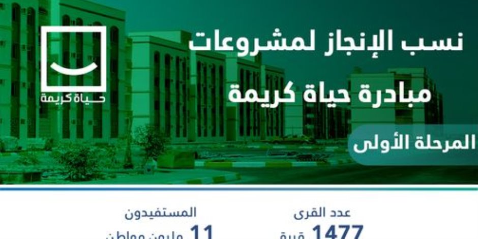 بتكلفة 350 مليار جنيه.. الموقف التنفيذي للمرحلة الأولى من المشروع القومي لتطوير الريف المصري  "حياة كريمة"