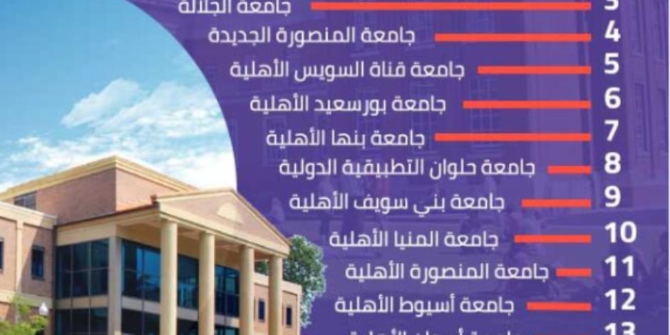 بعد إعلان نتيجة الثانوية العامة.. تعرف على مصروفات كليات الجامعات الأهلية