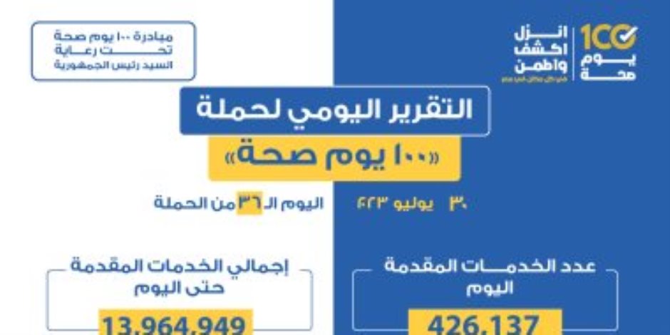 الصحة تقدم 426 ألفا و137 خدمة فى كل التخصصات الطبية والعلاجية والوقائية