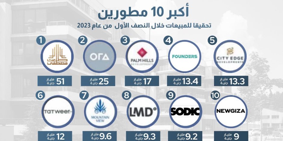 168مليار جنيه مبيعات أكبر 10 شركات عقارية في مصر في النصف الأول بنسبة نمو 88%