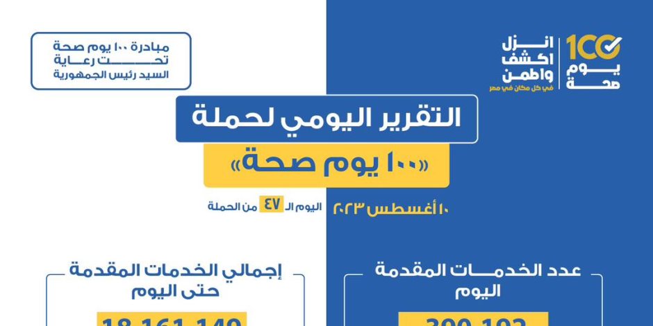  الصحة: حملة 100 يوم صحة قدمت أكثر من 18 مليون خدمة مجانية