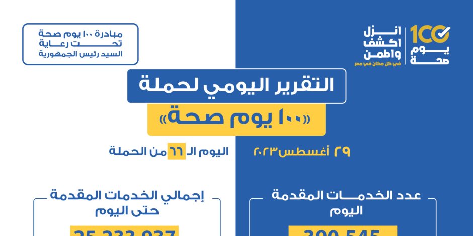 الصحة: 390 ألفا و545 خدمة بالمبادرات الصحية الرئاسية ضمن حملة 100 يوم صحة