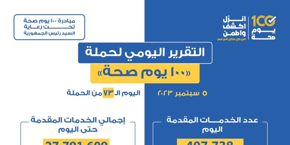 وزارة الصحة تقدم 407 آلاف و738 خدمة بجميع التخصصات الطبية ضمن "100 يوم صحة"