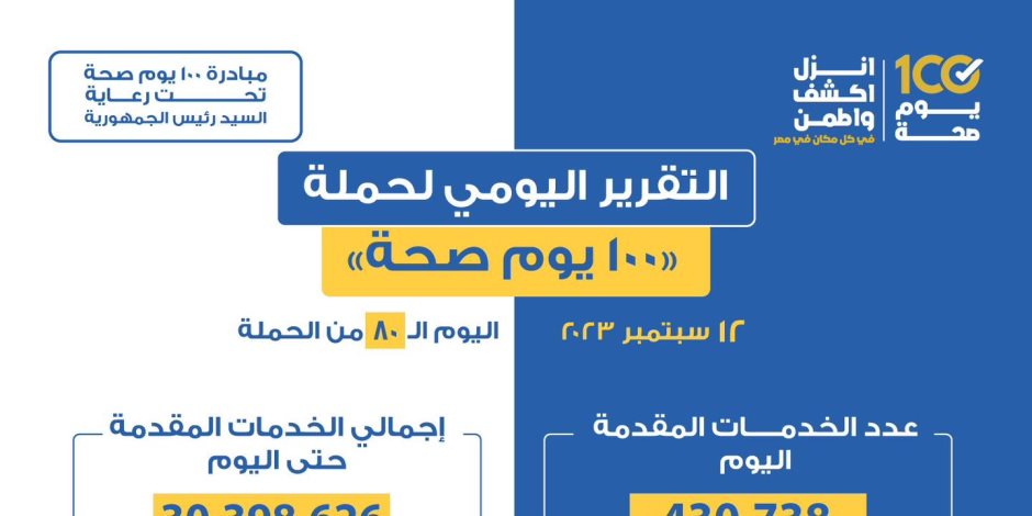 وزارة الصحة تقدم 430 ألفا و738 خدمة فى المبادرات الرئاسية من خلال حملة 100 يوم صحة