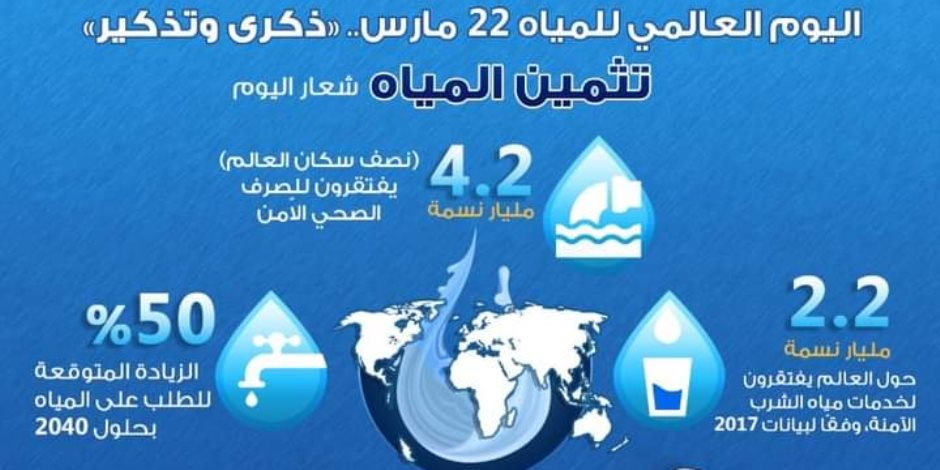 1.4 مليون شخص في العالم يموتون سنويا بسبب الأمراض المرتبطة بالماء.. انطلاق فعاليات أسبوع القاهرة للمياه و23 شركة تعرض ابتكاراتها