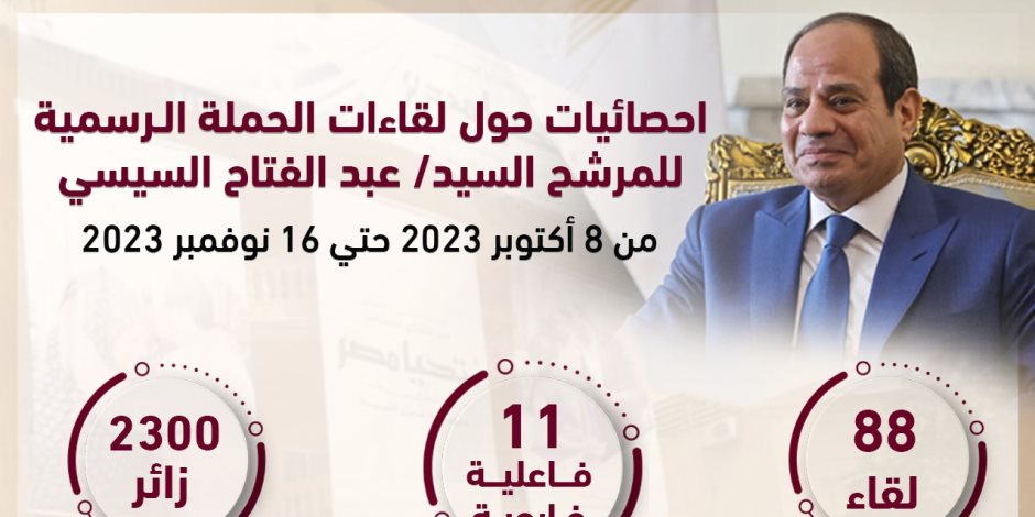 حملة السيسى: عقدنا 88 لقاءً مع مختلف مكونات الشعب المصرى واستقبلنا 2300 زائرًا