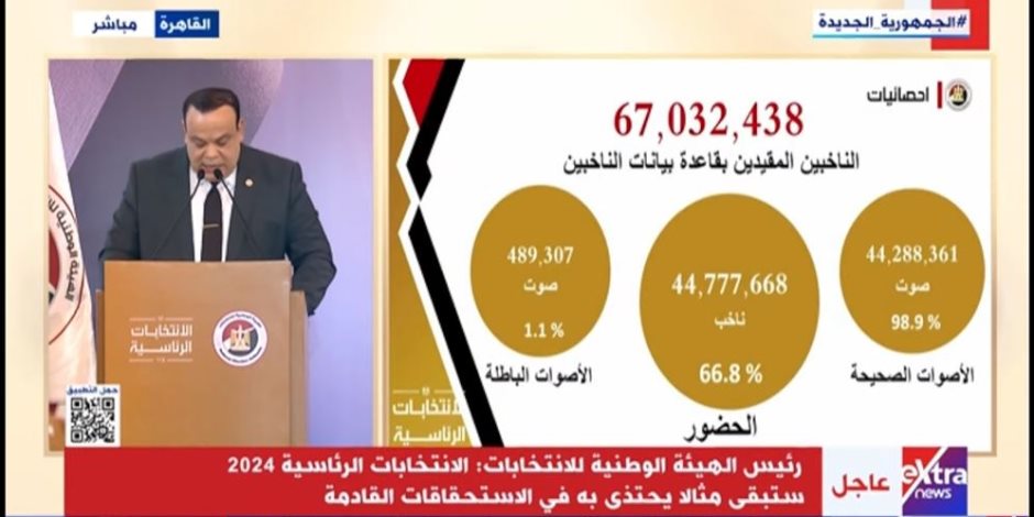 «الهيئة الوطنية»: عدد الأصوات الصحيحة في انتخابات الرئاسة 44 مليونا و288 ألفا و636 ناخبا «الهيئة الوطنية»: عدد الأصوات الصحيحة في انتخابات الرئاسة 44 مليونا و288 ألفا و636 ناخبا