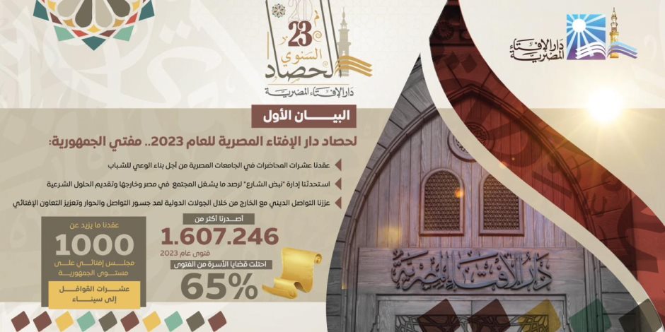 البيان الأول لحصاد دار الإفتاء المصرية لعام 2023 .. إصدار مليون و600 ألف فتوى وقضايا الأسرة احتلت 65%