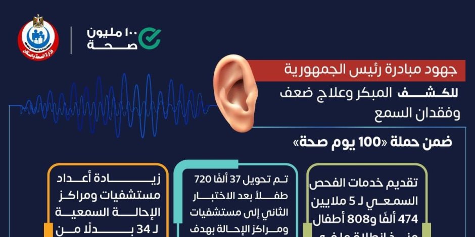 وزارة الصحة: فحص 5 ملايين و474 ألف طفل ضمن مبادرة الكشف المبكر وعلاج ضعف وفقدان السمع