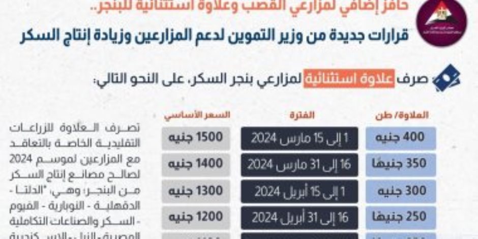 معلومات الوزراء : حافز إضافى لمزارعى القصب وعلاوة استثنائية للبنجر تشجيعًا للمزارعين على زيادة معدلات التوريد