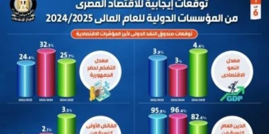 توقعات إيجابية للاقتصاد المصري من المؤسسات الدولية لعام 2024/ 2025.. إنفوجراف