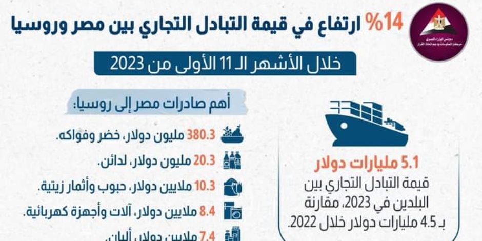 5.1 مليار دولار تبادل تجاري خلال 11 شهراً الأولى من 2023.. جولة مشاورات مصرية روسية تطرقت إلى تأثير الحرب الأوكرانية
