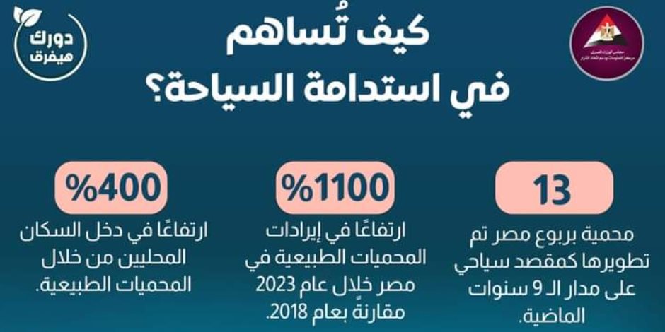 13 محميةً ارتفعت إيراداتها 1100% لـ5 سنوات ودخل السكان المحليين 400%.. «البيئة» تستعرض «دمج صون التنوع البيولوجي في السياحة البيئية»