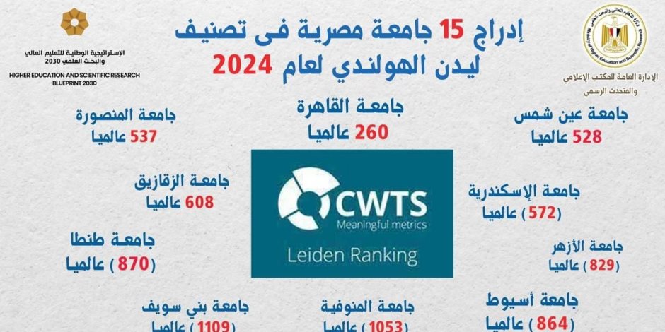 التعليم العالي: إدراج 15 جامعة مصرية فى تصنيف ليدن الهولندي