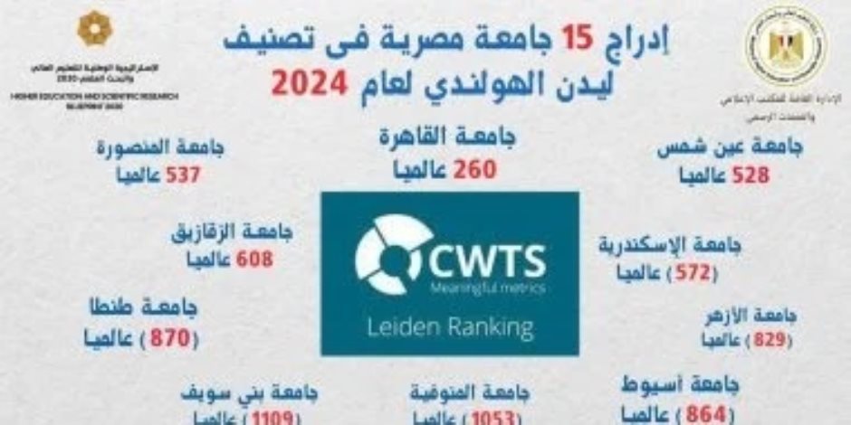 التعليم العالي : إدراج 15 جامعة مصرية فى تصنيف ليدن الهولندي