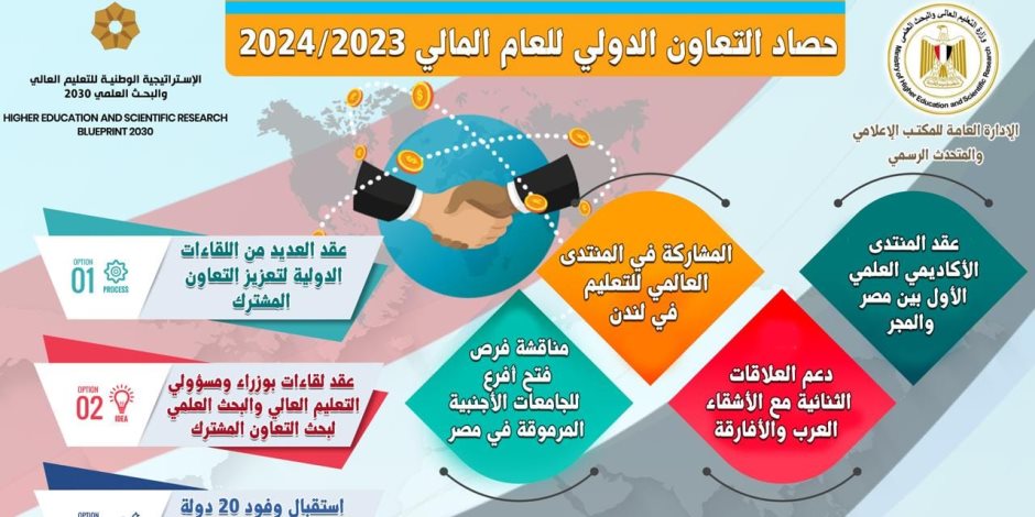 حصاد التعاون الدولي لوزارة التعليم العالي للعام المالى 2023/2024 (انفوجراف)