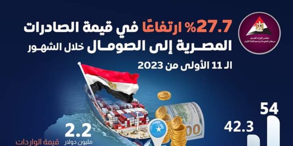 54 مليون دولار صادرات مصر للصومال خلال 11 شهراً الأولى من 2023.. وزير الخارجية يؤكد اهتمام مصر باستمرار تعزيز العلاقات الثنائية