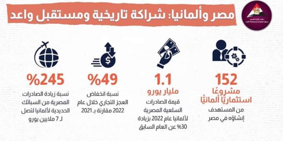 152 مشروعا استثماريا ألمانيا في مصر وصادرات الأخيرة 1.1 مليار يورو عام 2022.. الخارجية الألمانية: الاختلاف لا يفسد للاقتصاد قضية