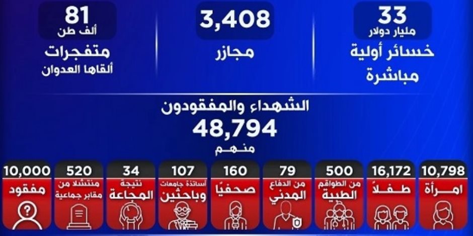 الاحتلال يدفع فاتورة الحرب على غزة.. والخسائر الاقتصادية بالجملة