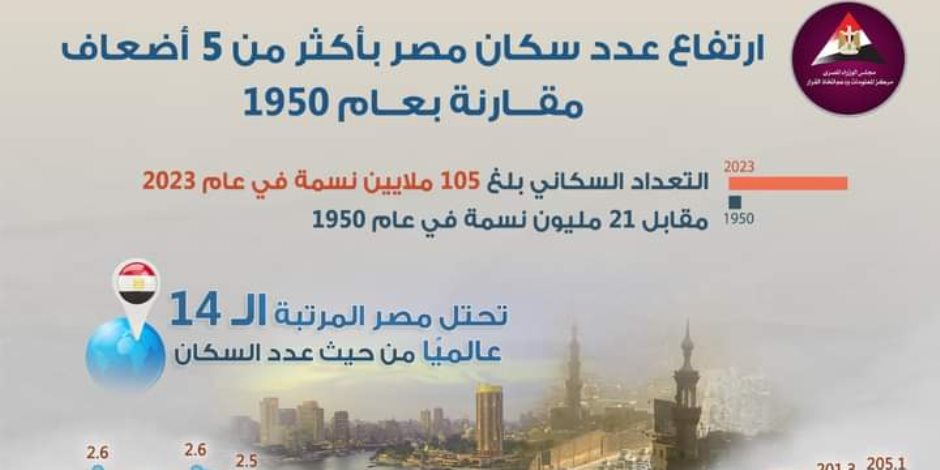 5 أضعاف زيادةً منذ 1950 تضع مصر بالمركز 14 عالمياً في عدد السكان.. والكثافات تأكل التنمية