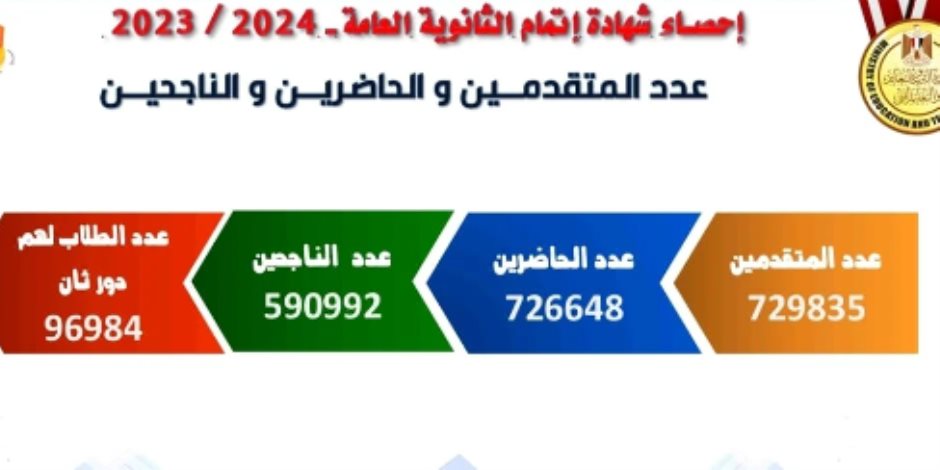 عدد طلاب الدور الثانى 96984 طالبا وطالبة بنتيجة امتحانات الثانوية العامة