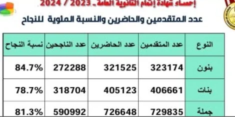 بالأرقام.. وزير التربية والتعليم يعلن عدد الناجحين من البنين والبنات