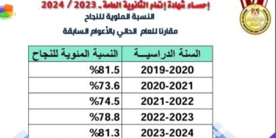 تعرف على نسبة النجاح فى الثانوية العامة 2024 مقارنة بالأعوام السابقة