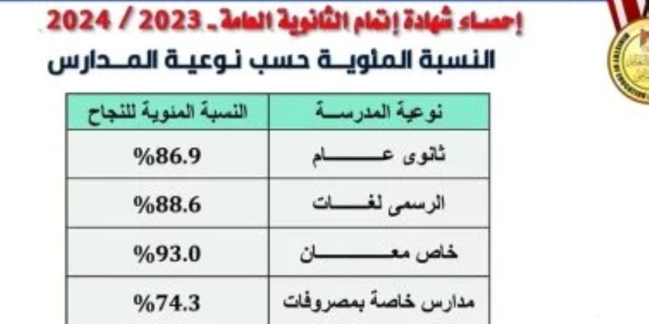 التعليم: 86.9% نسبة النجاح بمدارس الثانوى العام عربى و88.6% بالرسمى لغات