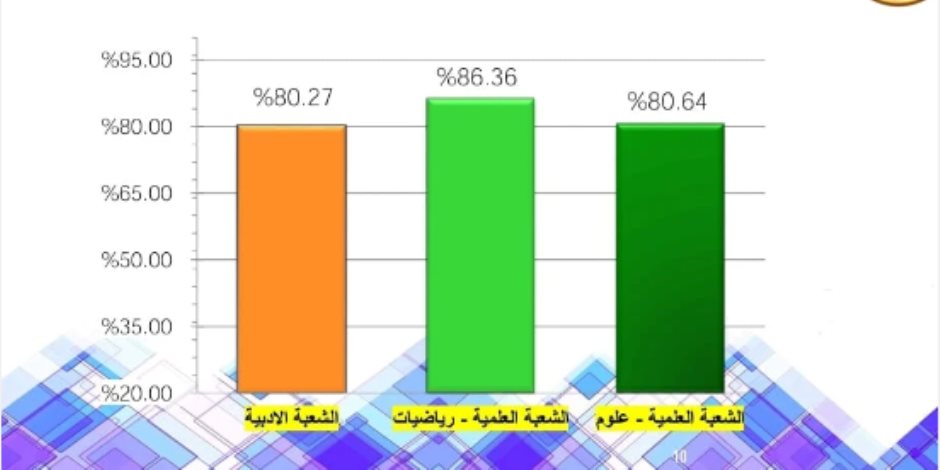 النسب المئوية لنجاح طلاب الثانوية العامة 2024.. تعرف عليها