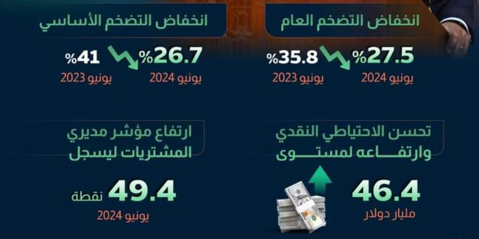 انخفاض التضخم العام بمصر لـ27.5% في يونيو 2024.. رئيس الوزراء: الأسواق فقدت تريليونات الدولارات من قيمتها السوقية