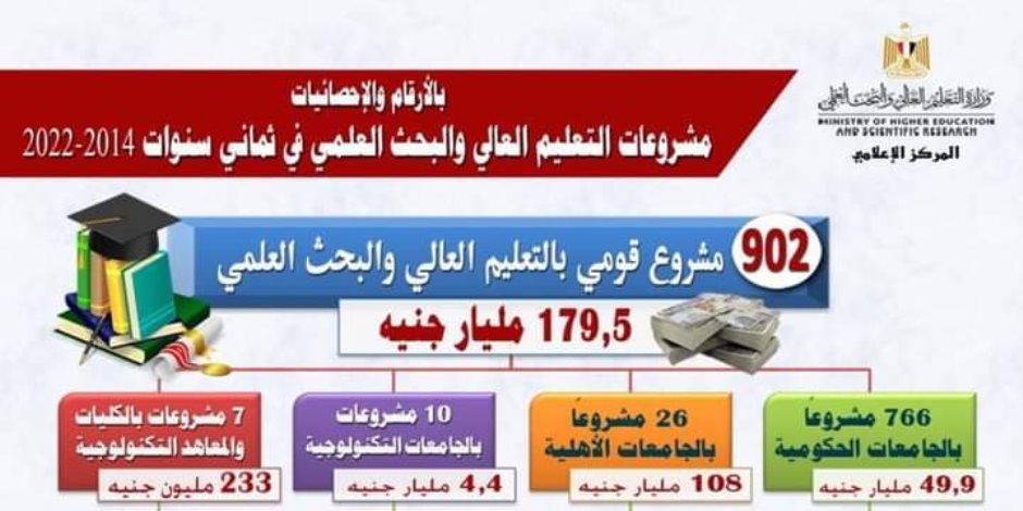 52.5 مليار جنيه زيادةً بموازنة التعليم العالي خلال 5 سنوات ماضية.. 113200 طالباً وطالبةً بالمرحلة متاح لهم التسجيل بالتنسيق 12 أغسطس 2024