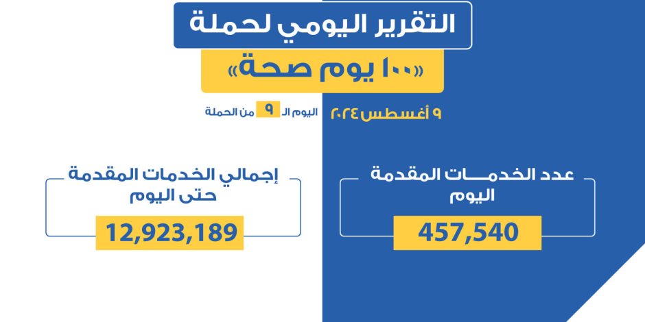 وزير الصحة: حملة «100 يوم صحة» قدمت أكثر من 12 مليونا و923 ألف خدمة مجانية خلال 9 أيام