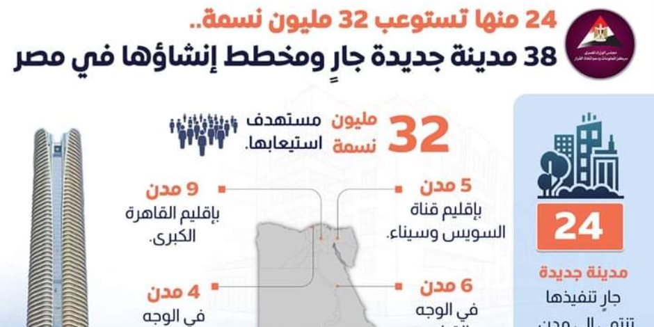 38 مدينةً جديدةً جار ومخطط إنشاؤها 24 منها تستوعب 32 مليون نسمة.. 1.6 مليون مواطن حجزوا بـ17 إعلاناً لوحدات إسكان من يونيو 2014