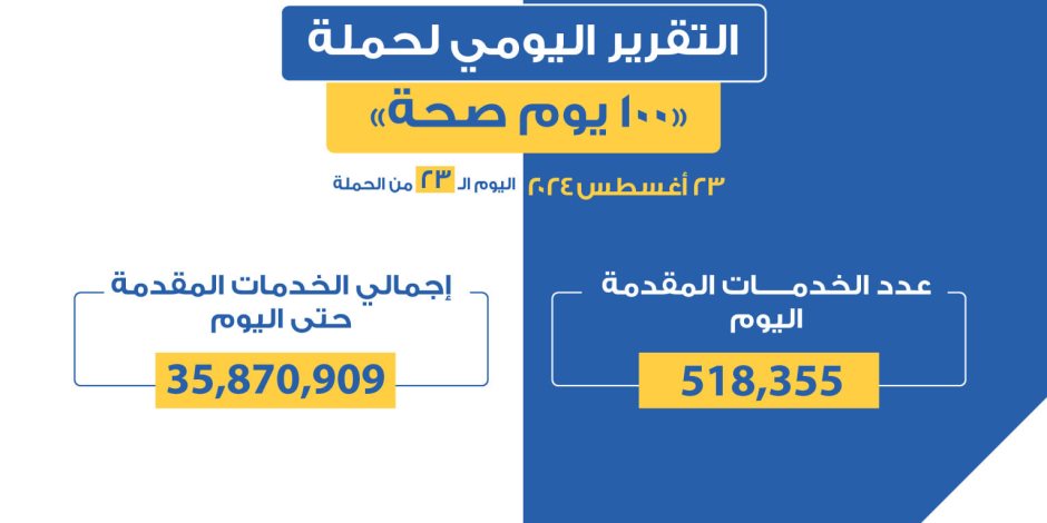 الصحة: أكثر من 35 مليونا و870 خدمة مجانية بحملة 100 يوم صحة خلال 23 يوما